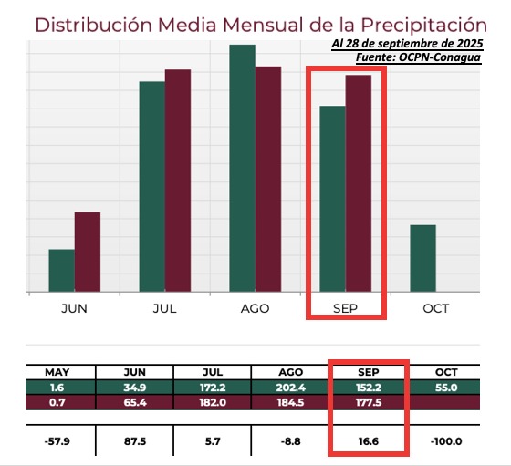 Clima de Sinaloa