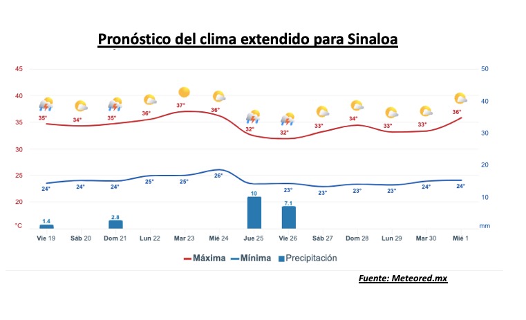 Clima de Sinaloa