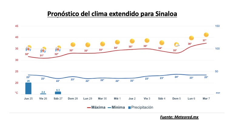 Clima de Sinaloa
