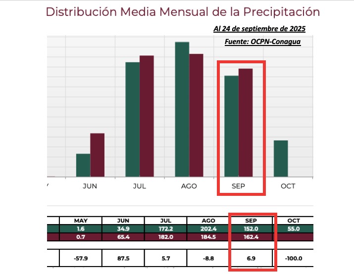 Clima de Sinaloa