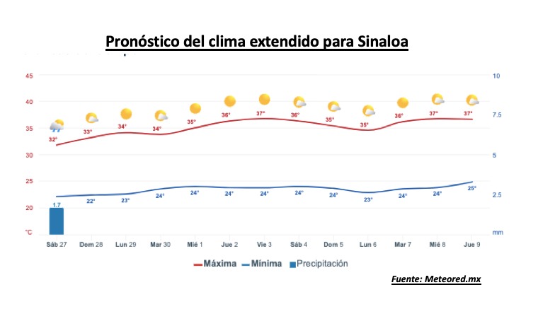 Clima de Sinaloa