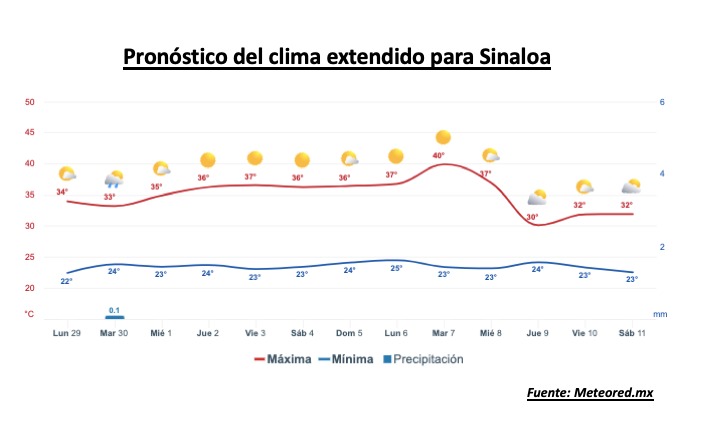 Clima de Sinaloa