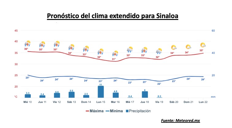 Clima de Sinaloa