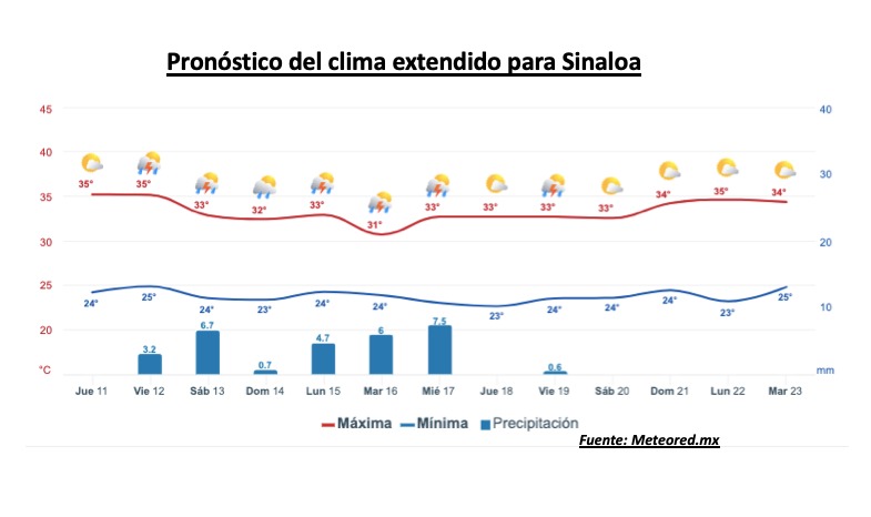 Clima de Sinaloa