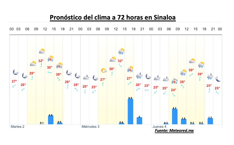 Clima de Sinaloa