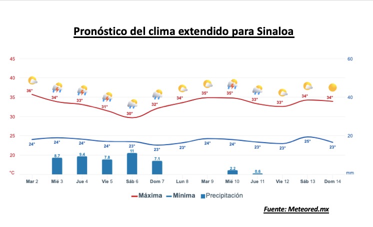Clima de Sinaloa