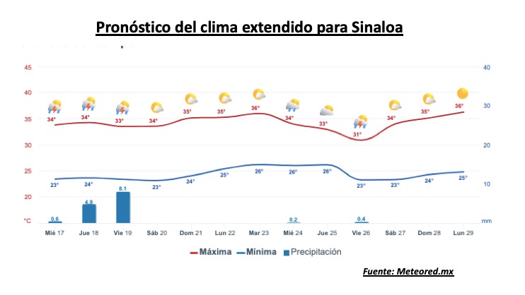 Clima de Sinaloa