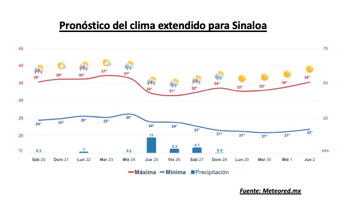 Clima de Sinaloa