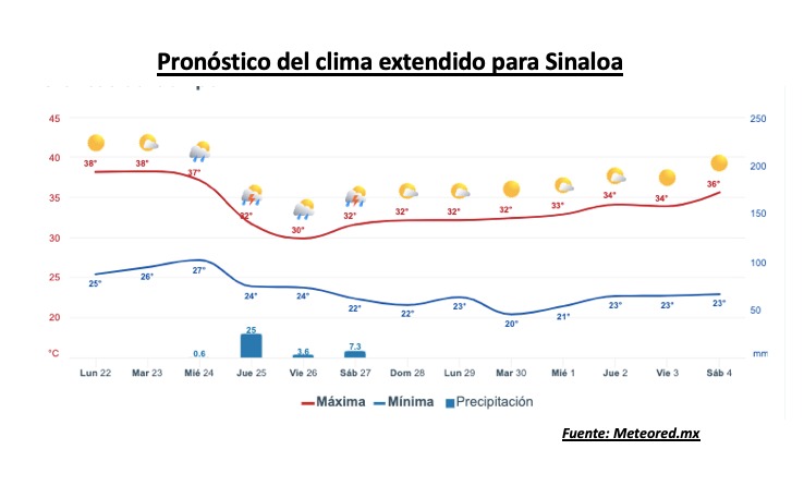 Clima de Sinaloa