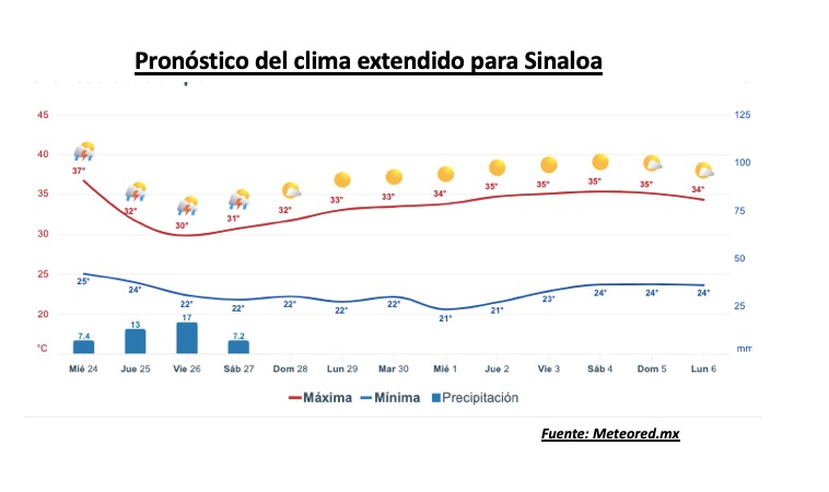 Clima de Sinaloa