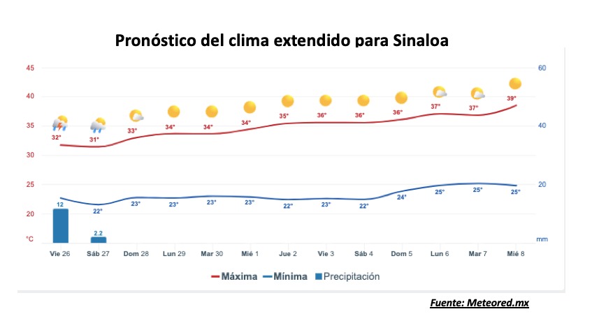 Clima de Sinaloa