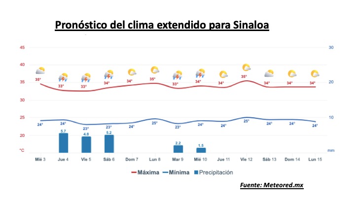 Clima de Sinaloa
