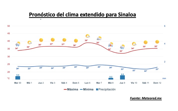 Clima de Sinaloa