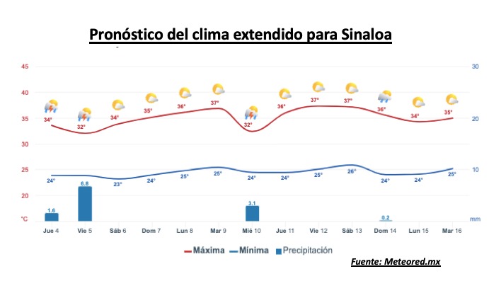 Clima de Sinaloa