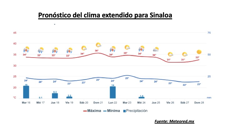 Clima de Sinaloa
