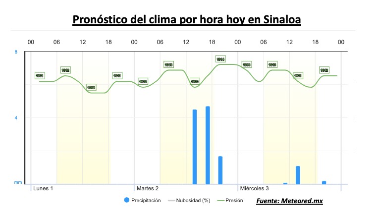 Clima de Sinaloa