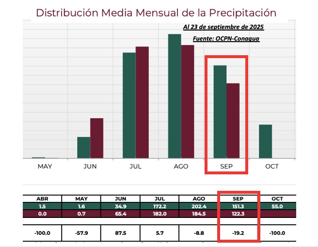 Clima de Sinaloa