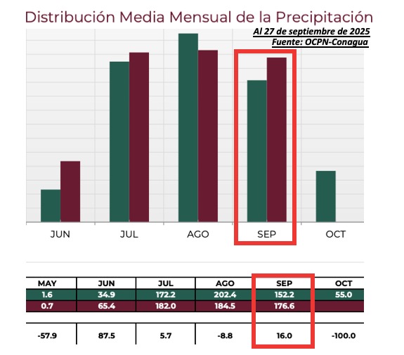 Clima de Sinaloa