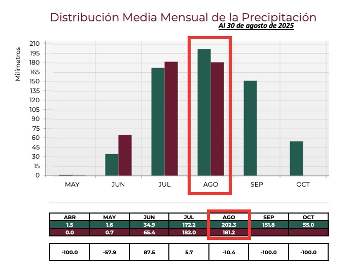 Clima de Sinaloa