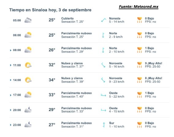 Clima de Sinaloa