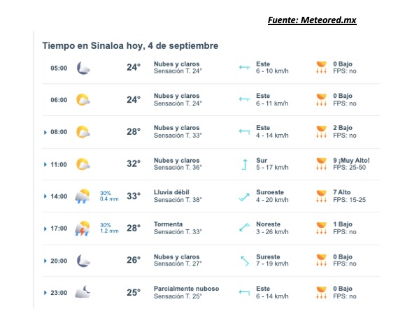 Clima de Sinaloa