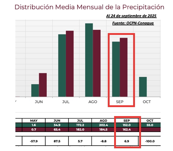 Distribución media mensual de la precipitación en Sinaloa. OCPN-Conagua