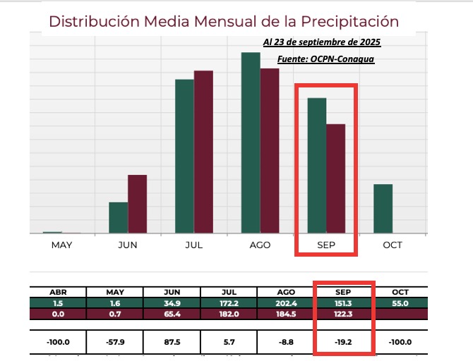 Distribución media mensual de la precipitación en Sinaloa. OCPN-Conagua