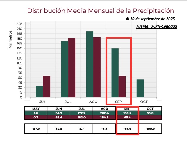 Distribución de la media mensual de precipitación en Sinaloa. OCPN-Conagua