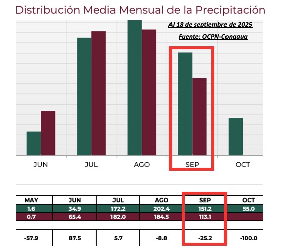 Distribución de la media mensual de precipitación en Sinaloa. OCPN-Conagua