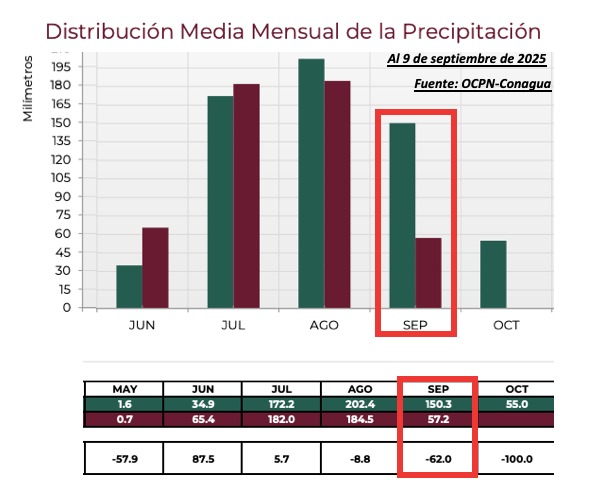 Distribución de la media mensual de precipitación en Sinaloa. OCPN-Conagua