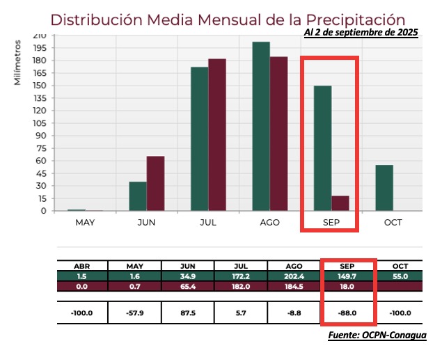 Distribución media mensual de la precipitación en Sinaloa