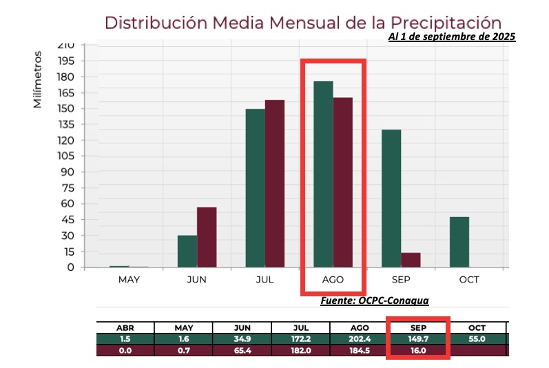Distribución media mensual de precipitación en Sinaloa. OCPN-Conagua