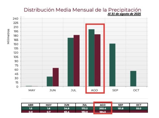 Gráfica de distribución media mensual de precipitación
