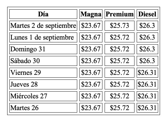 Precio de la gasolina