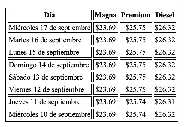 Precio de la Gasolina