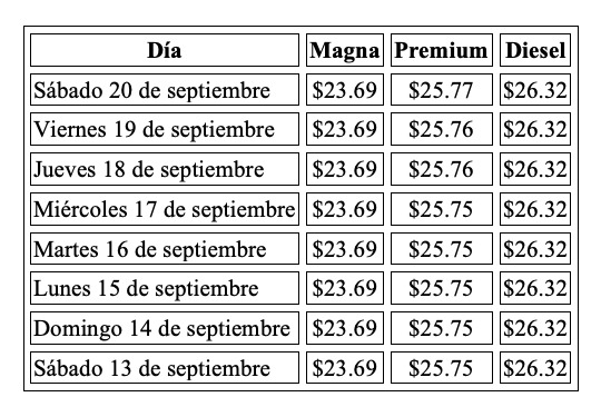 Precio de la gasolina