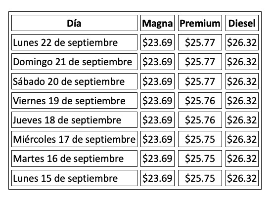 Precio de la gasolina