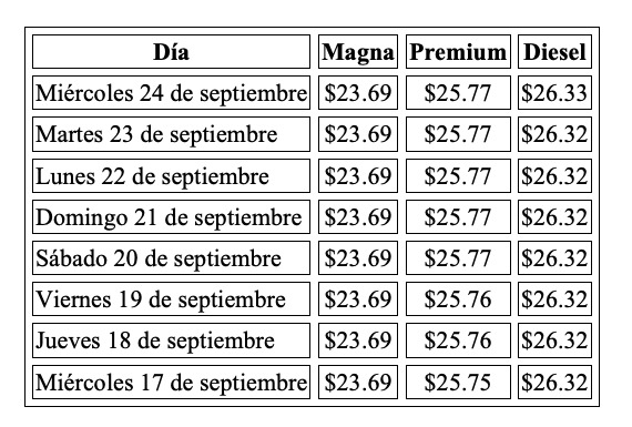Precio de la gasolina