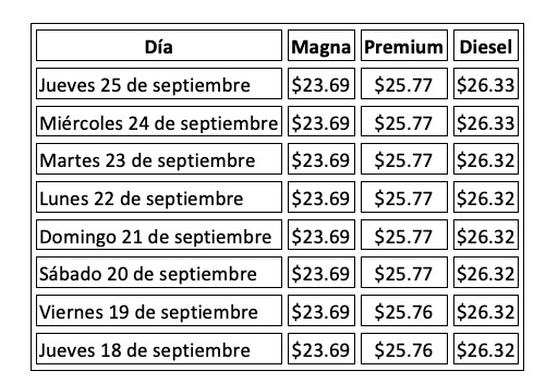 Precio de la gasolina