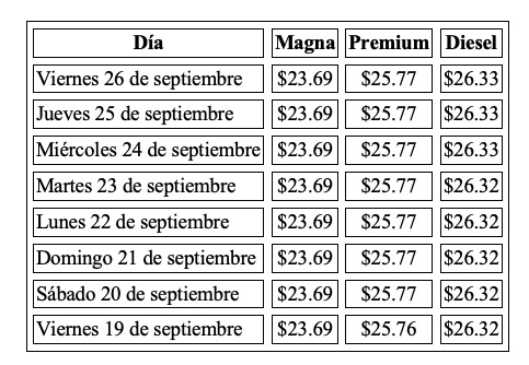 Precio de la gasolina
