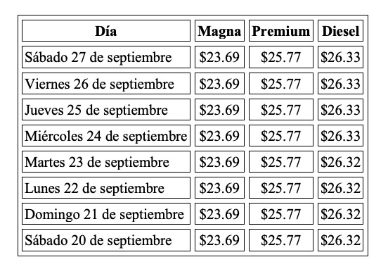 Precio de la gasolina