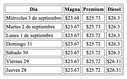 Precio de la gasolina