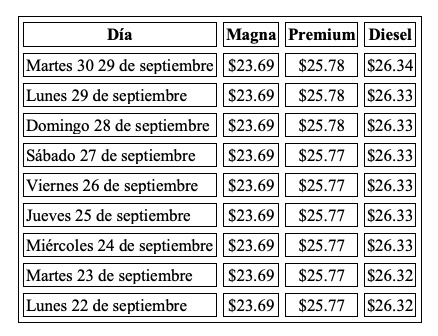 Precio de la gasolina