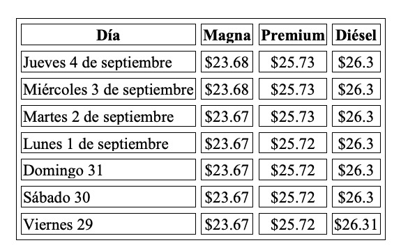 Precio de la gasolina