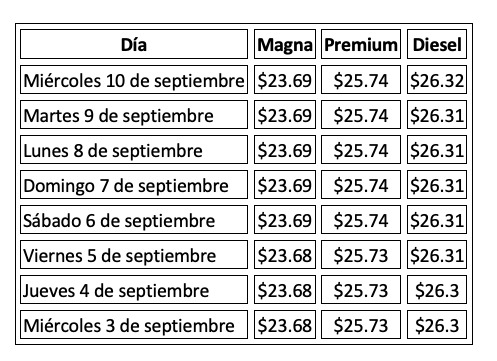 Precio de la gasolina