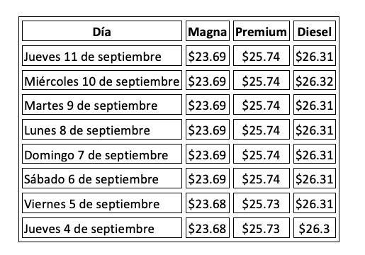 Precio de la gasolina