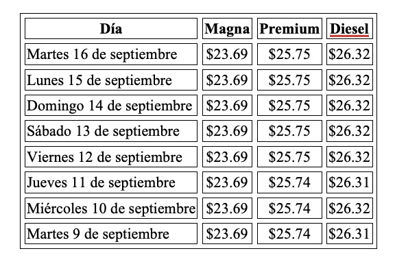 Precio de la Gasolina