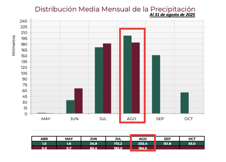 Gráfica de distribución media mensual de precipitación para Sinaloa. Conagua