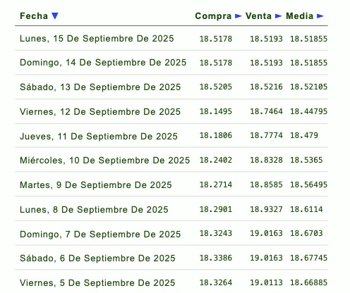 Histórico y proyección del tipo de cambio peso-dólar. Eldorar.info.