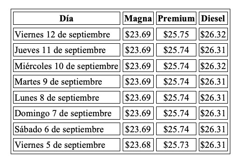 Precio promedio por litro hoy y evolución semanal, con información de Gasolinamx.com